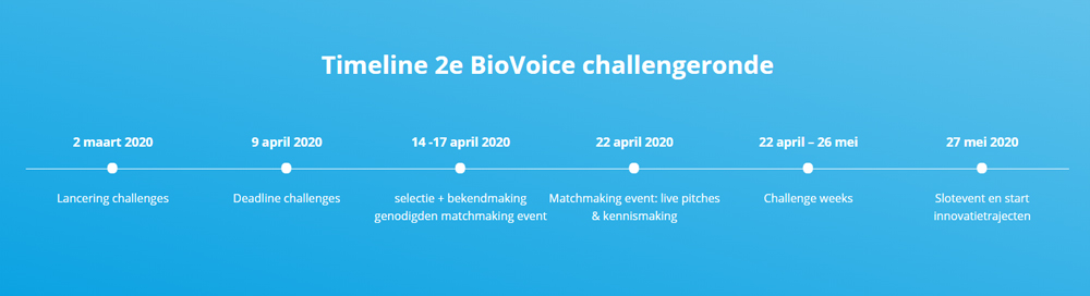 dockwize biovoice timeline